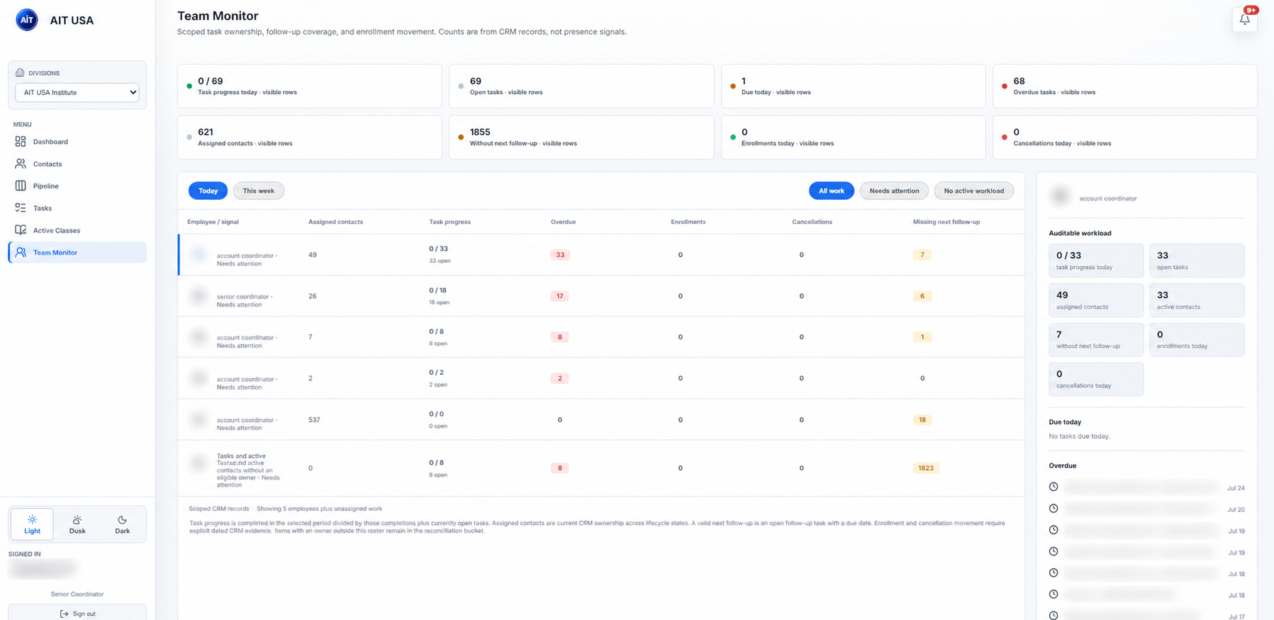Sanitized AIT CRM Team Monitor with aggregate workload metrics