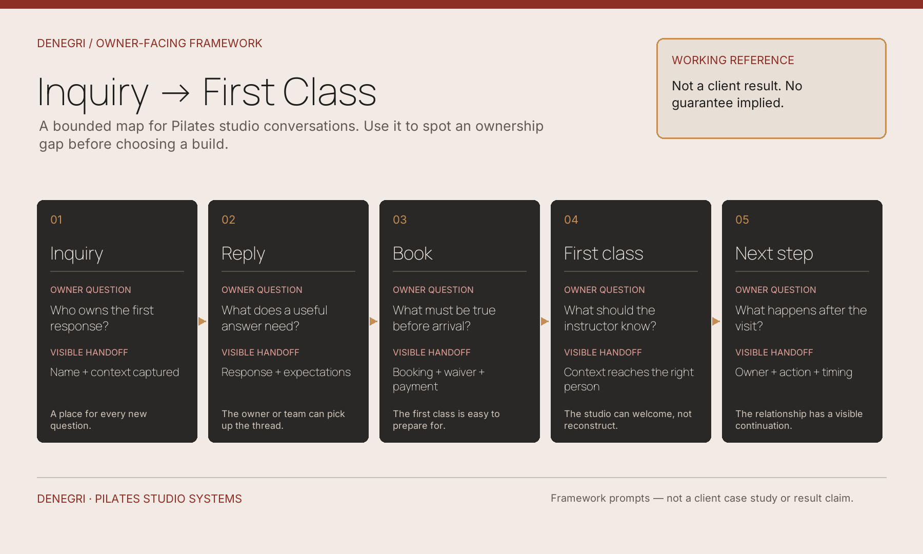 DENEGRI owner-facing framework mapping the handoffs from Pilates inquiry through reply, booking, first class, and next step